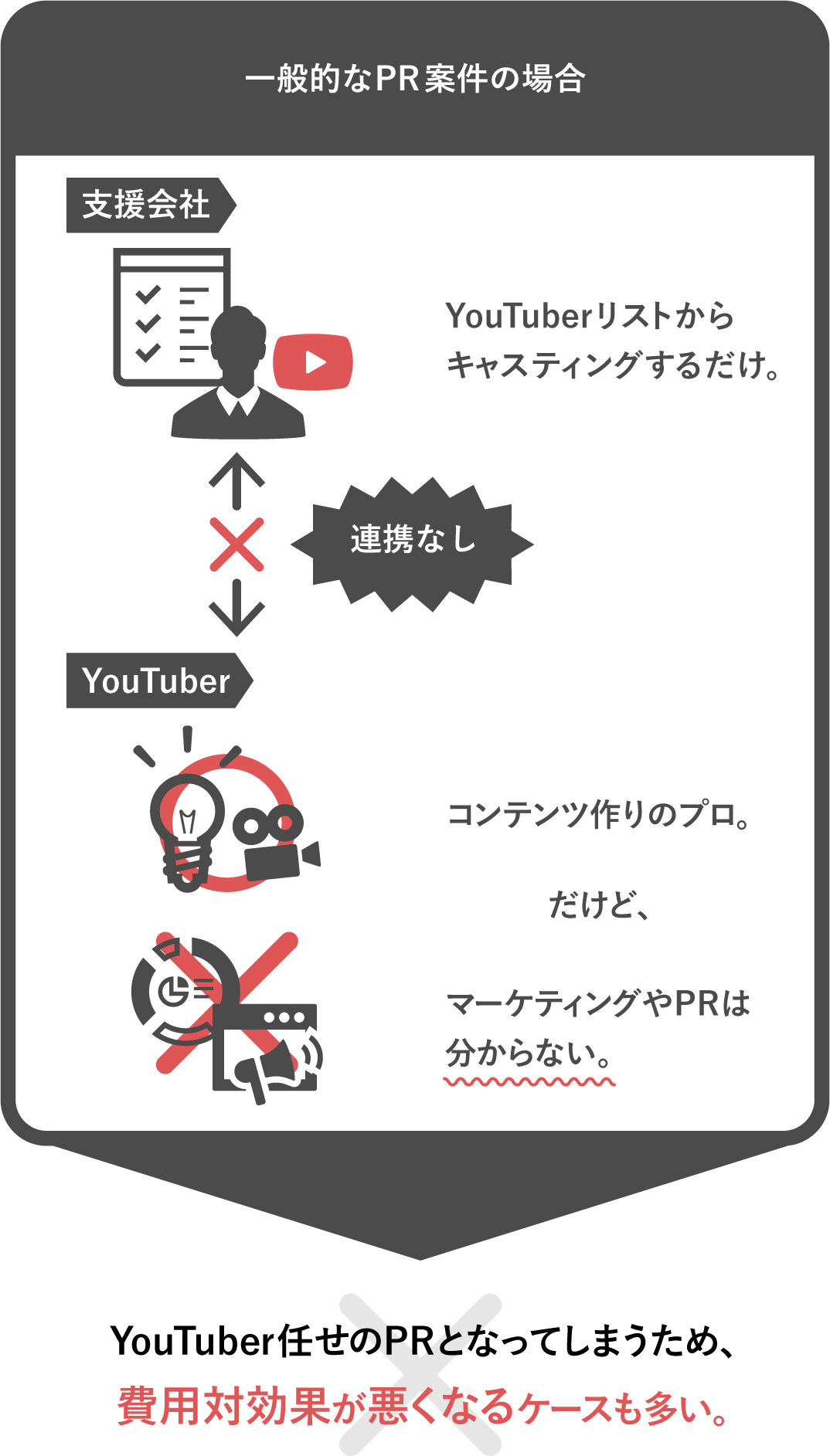 一般的なPR案件の場合 YouTuber任せのPRとなってしまうため、費用対効果が悪くなるケースも多い。