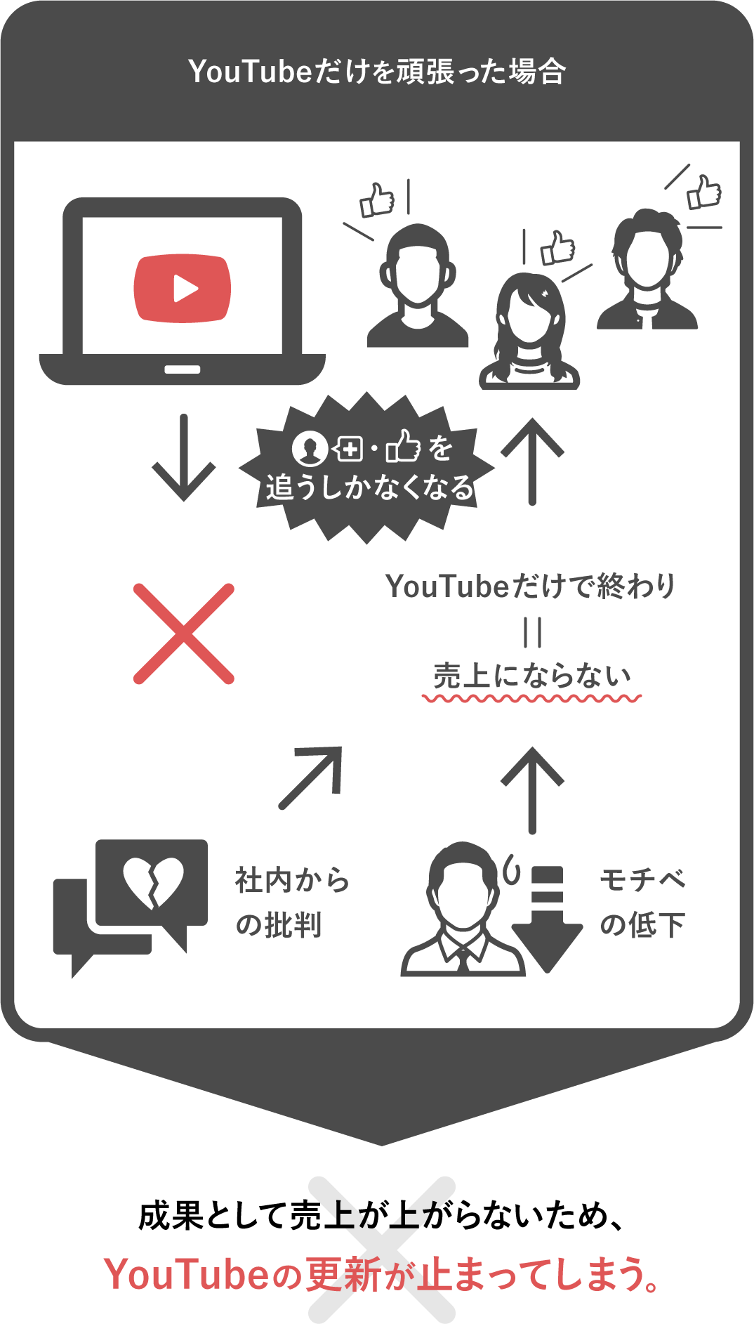 YouTubeだけを頑張った場合
成果として売上が上がらないため、YouTubeの更新が止まってしまう。