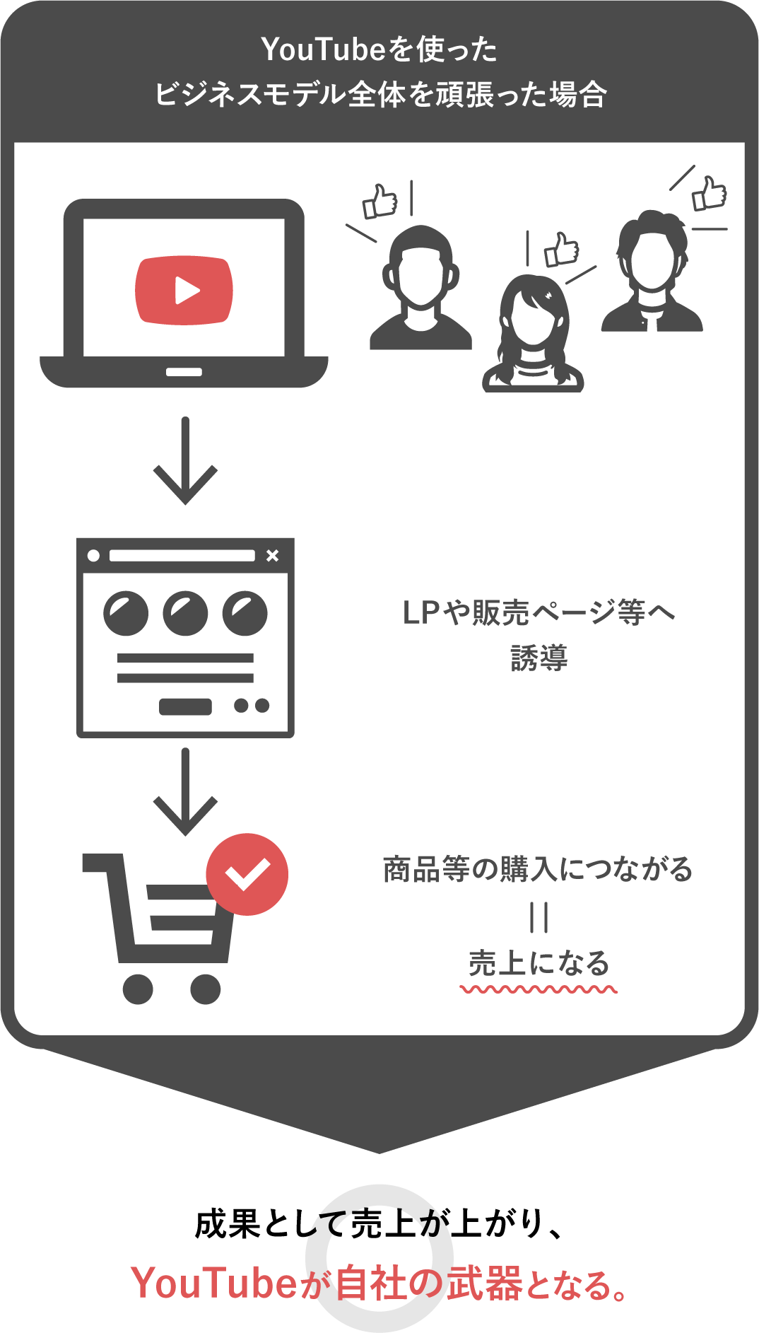 YouTubeを使ったビジネスモデル全体を頑張った場合
成果として売上が上がり、YouTubeが自社の武器となる。