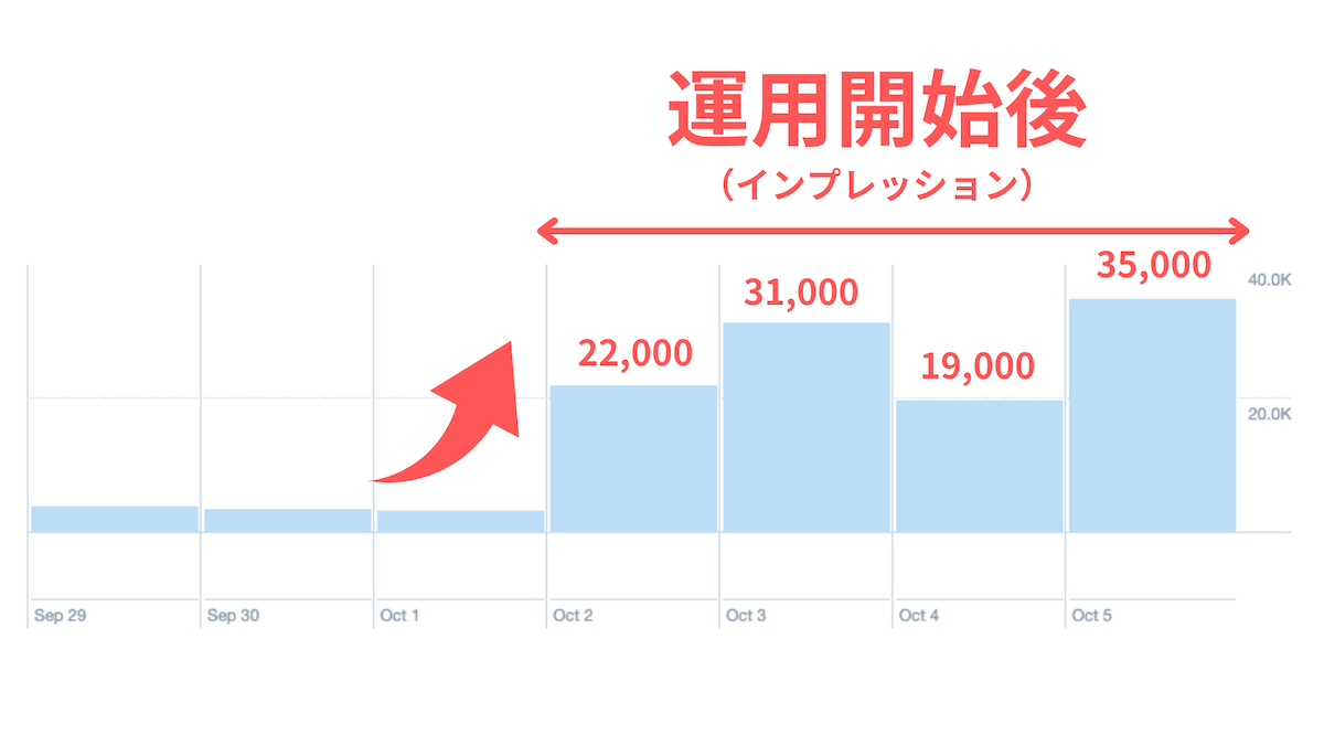 ツイフォース導入後は、19,000インプレッション以上に一気に増加